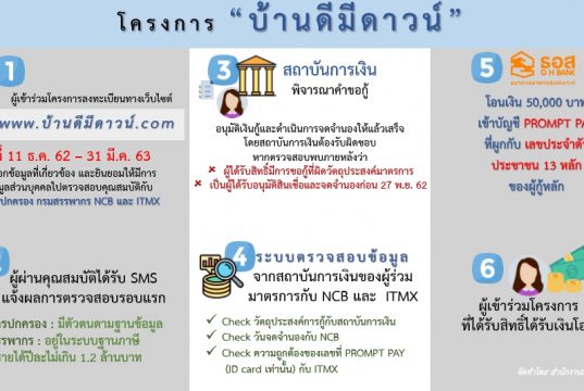 ของขวัญสิ้นปี ครม.เคาะ “บ้านดีมีดาวน์” รัฐช่วยเงินดาวน์บ้าน 5 หมื่นบาท 1 แสนราย