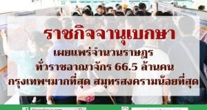 ราชกิจจานุเบกษา เผยแพร่จำนวนราษฎร ทั่วราชอาณาจักร 66.5 ล้านคน กรุงเทพฯมากที่สุด สมุทรสงครามน้อยที่สุด