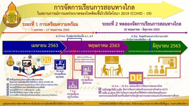 การจัดการเรียนการสอนทางไกล ในสถานการณ์แพร่ระบาดของโรคติดเชื้อไวรัสโคโรนา 2019 (COVID-19)