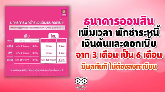 ธนาคารออมสิน เพิ่มเวลา พักชำระหนี้ เงินต้นและดอกเบี้ย จาก 3 เดือน เป็น 6 เดือน มีผลทันที ไม่ต้องลงทะเบียน