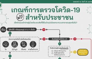 สธ.แจ้ง เกณฑ์การตรวจโควิด-19 ฟรี สำหรับประชาชน