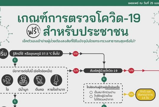 สธ.แจ้ง เกณฑ์การตรวจโควิด-19 ฟรี สำหรับประชาชน