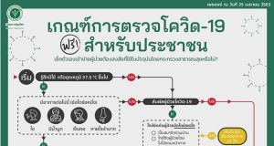 สธ.แจ้ง เกณฑ์การตรวจโควิด-19 ฟรี สำหรับประชาชน