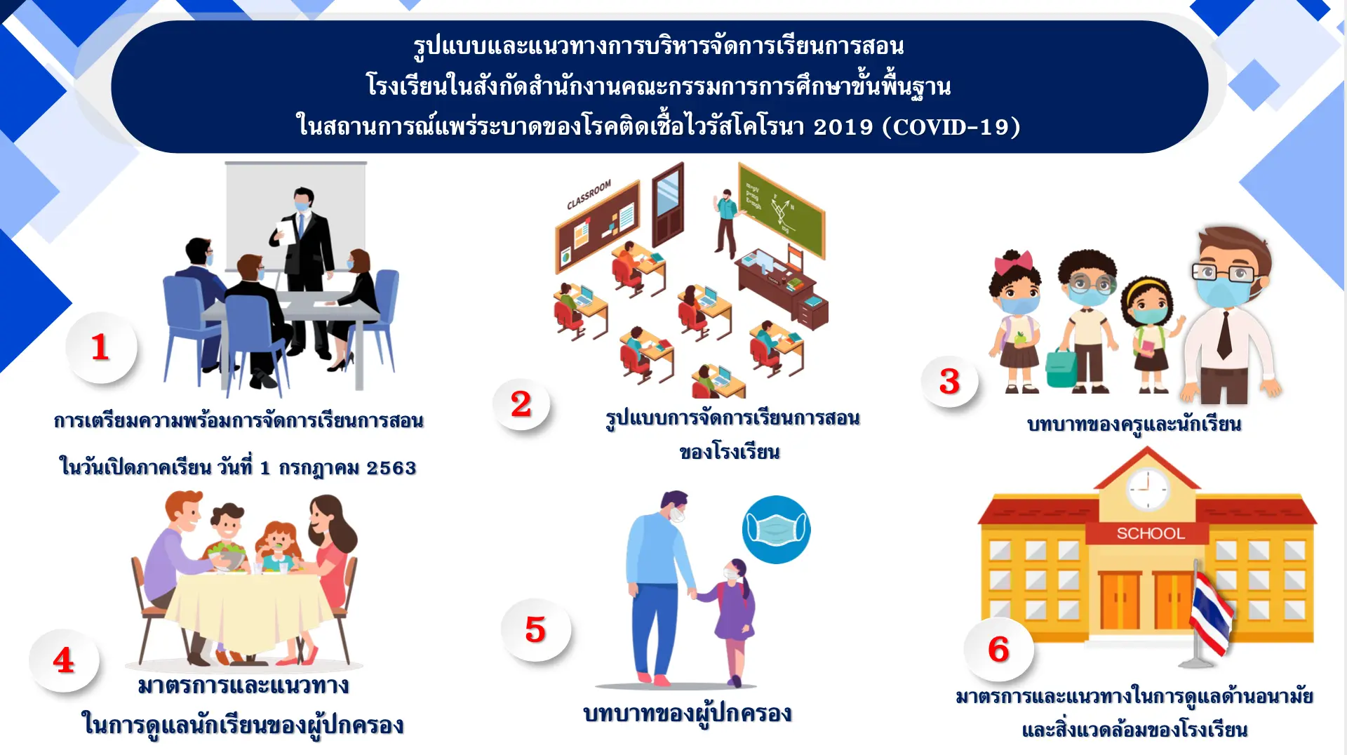 การเตรียมความพร้อมการจัดการเรียนการสอนในวันเปิดภาคเรียน 1 ก.ค.63 โรงเรียนสังกัด สพฐ.