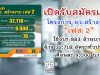 เปิดรับสมัครแล้ว โครงการ อว.สร้างงาน เฟส 2 ใช้งบฯ 883 ล้านบาท จ้าง 32,718 อัตราทั่วประเทศ เดือนละ 9,000 บาท