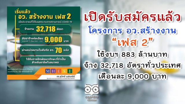 เปิดรับสมัครแล้ว โครงการ อว.สร้างงาน เฟส 2 ใช้งบฯ 883 ล้านบาท จ้าง 32,718 อัตราทั่วประเทศ เดือนละ 9,000 บาท