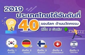 อันดับความสามารถด้านนวัตกรรมในเวทีโลก ปี 2019 ไทยขึ้นอันดับที่ 40 ตามการจัดอันดับของ Bloomberg