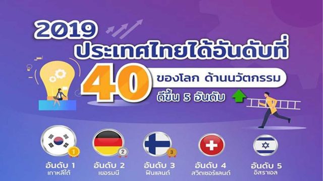 อันดับความสามารถด้านนวัตกรรมในเวทีโลก ปี 2019 ไทยขึ้นอันดับที่ 40 ตามการจัดอันดับของ Bloomberg