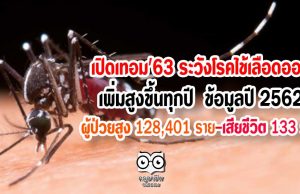 เปิดเทอม'63 ระวังโรคไข้เลือดออกเพิ่มสูงขึ้นทุกปี ในปี 2562 พบมีผู้ป่วยสูงถึง 128,401 ราย เสียชีวิต 133 ราย