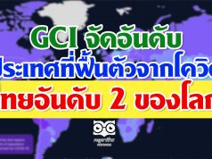 องค์กร Global COVID-19 หรือ (GCI) จัดอันดับ ไทยเป็นประเทศที่ฟื้นตัวจากโควิดเป็นอันดับ 2 ของโลก จาก 184 ประเทศทั่วโลก