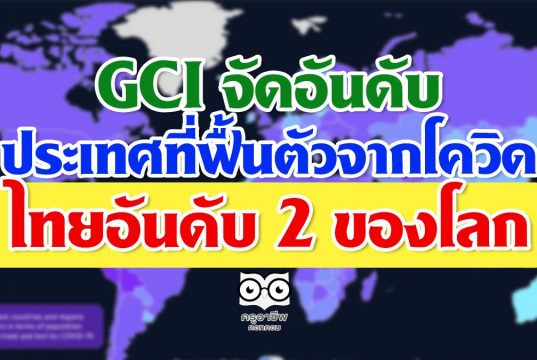 องค์กร Global COVID-19 หรือ (GCI) จัดอันดับ ไทยเป็นประเทศที่ฟื้นตัวจากโควิดเป็นอันดับ 2 ของโลก จาก 184 ประเทศทั่วโลก