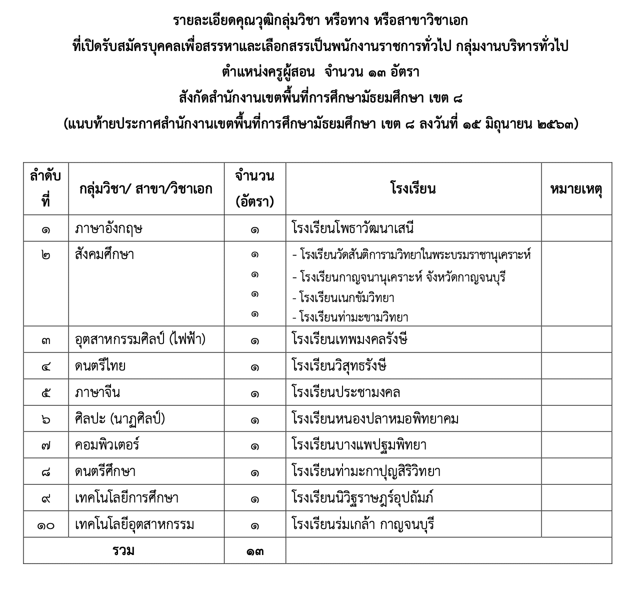 สพม.8 รับสมัครพนักงานราชการ 13 อัตรา สมัครทางอินเทอร์เน็ต 23 - 29 มิ.ย. 63