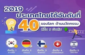 อันดับความสามารถด้านนวัตกรรมในเวทีโลก ปี 2019 ไทยขึ้นอันดับที่ 40 ตามการจัดอันดับของ Bloomberg