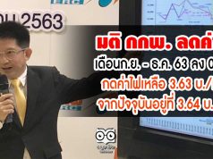 มติ กกพ. ลดค่า FT เดือนก.ย. - ธ.ค. 63 ลง 0.83 สต. กดค่าไฟเหลือ 3.63 บ./หน่วย จากปัจจุบันอยู่ที่ 3.64 บ./หน่วย