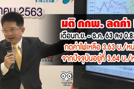 มติ กกพ. ลดค่า FT เดือนก.ย. - ธ.ค. 63 ลง 0.83 สต. กดค่าไฟเหลือ 3.63 บ./หน่วย จากปัจจุบันอยู่ที่ 3.64 บ./หน่วย