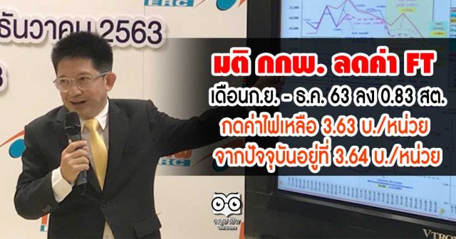 มติ กกพ. ลดค่า FT เดือนก.ย. - ธ.ค. 63 ลง 0.83 สต. กดค่าไฟเหลือ 3.63 บ./หน่วย จากปัจจุบันอยู่ที่ 3.64 บ./หน่วย