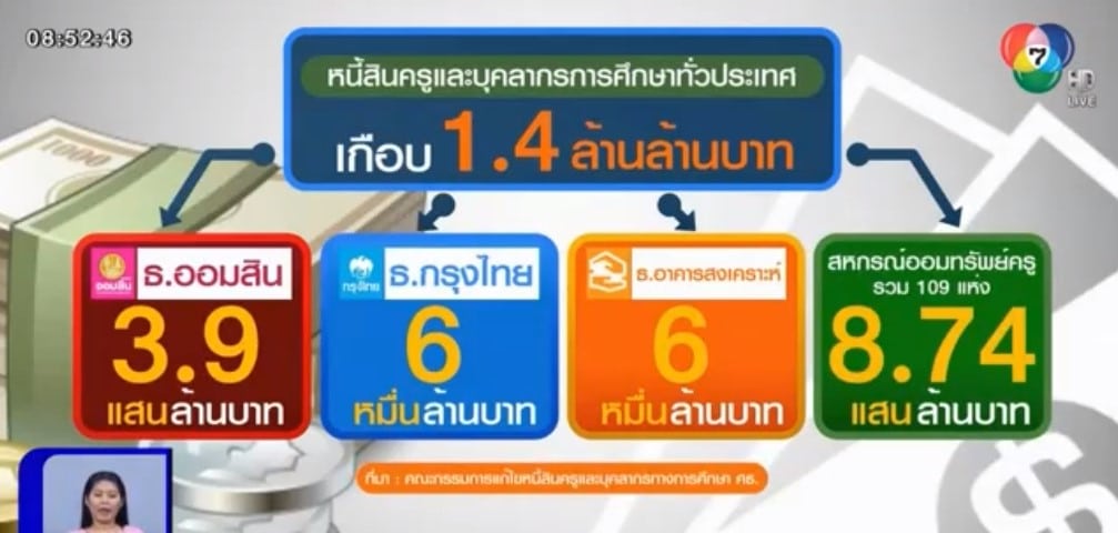 'อนุชา'​ เผยความคืบหน้า การแก้ไขปัญหาหนี้สินครู จากสหกรณ์ออมทรัพย์ครูทั้ง 109 แห่ง จำนวน 8.74 แสนล้านบาท