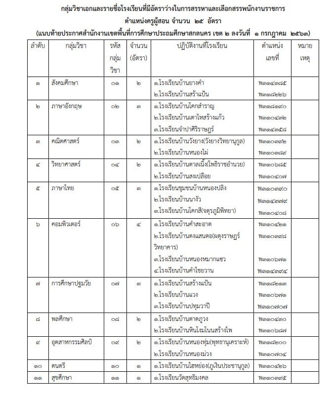 สพป.สกลนคร เขต 2 รับสมัครพนักงานราชการครู 25 อัตรา สมัครทางอินเทอร์เน็ต 8 - 14 กรกฏาคม 2563