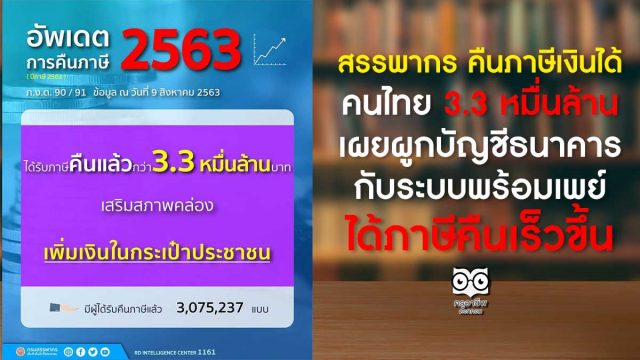 สรรพากร คืนภาษีเงินได้คนไทย 3.3 หมื่นล้าน เผยผูกบัญชีธนาคาร กับระบบพร้อมเพย์ได้ภาษีคืนเร็วขึ้น