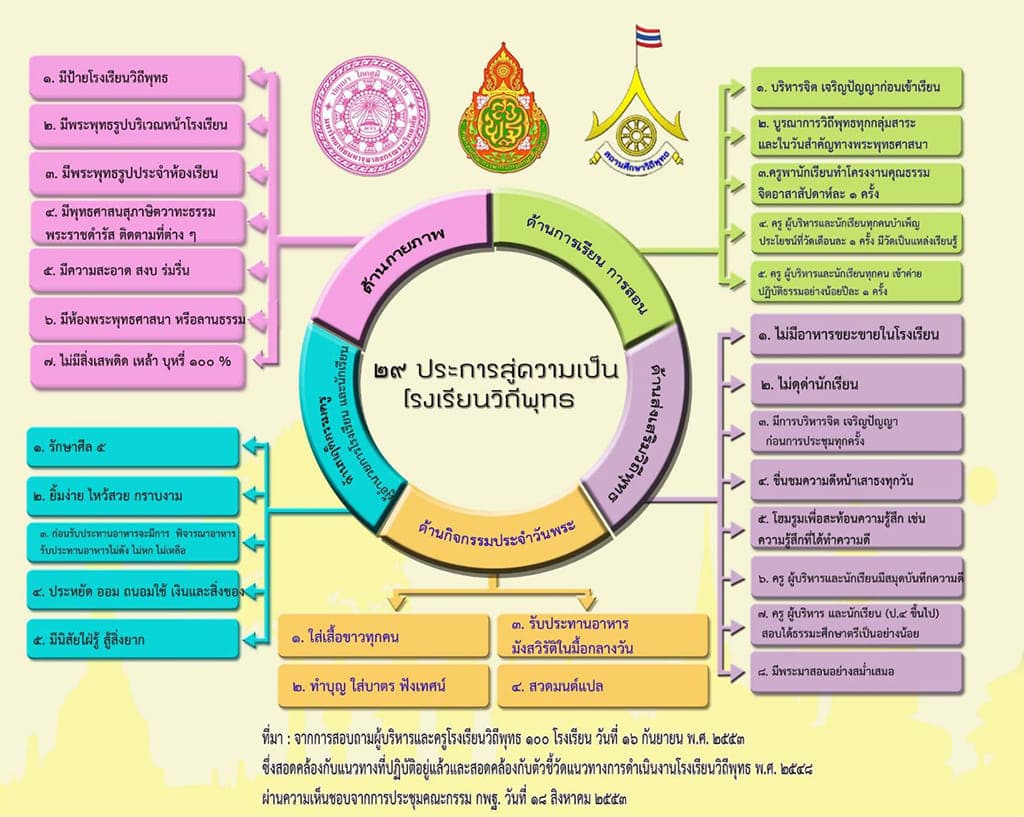 29 ประการสู่ความเป็นโรงเรียนวิถีพุทธ เพื่อสร้างคุณลักษณะอันพึงประสงค์