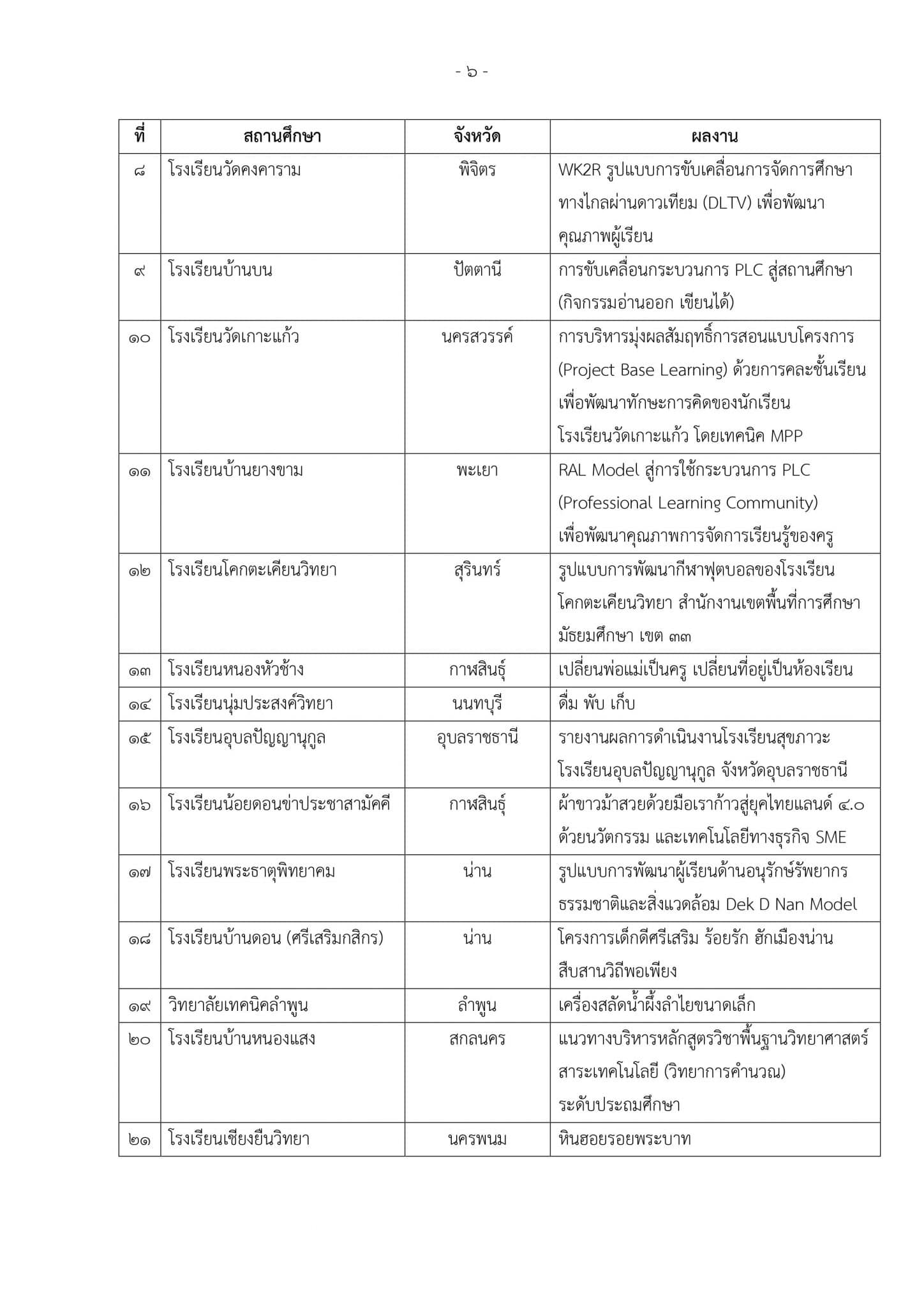 คุรุสภา ประกาศผลการคัดสรรผลงานหนึ่งโรงเรียน หนึ่งนวัตกรรม ประจำปี 2563 “ระดับประเทศ” จำนวน 61 ผลงาน