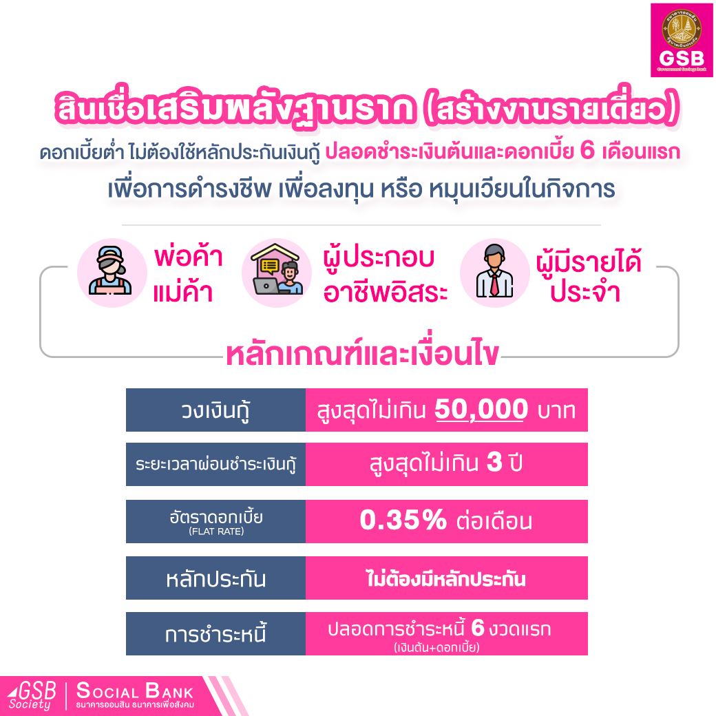 ธนาคารออมสินปล่อยกู้ชุดใหม่! ช่วยชาวบ้าน รายละไม่เกิน 50,000 ไม่ต้องค้ำ ป