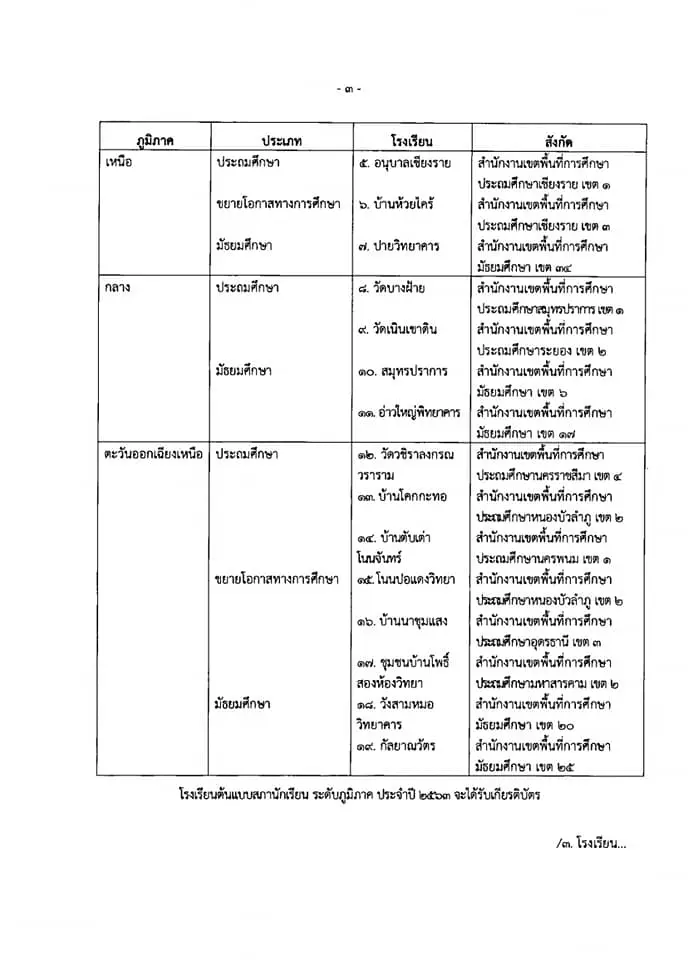 ประกาศ ผลการแข่งขันโรงเรียนต้นแบบสภานักเรียน ประจำปี ๒๕๖๓