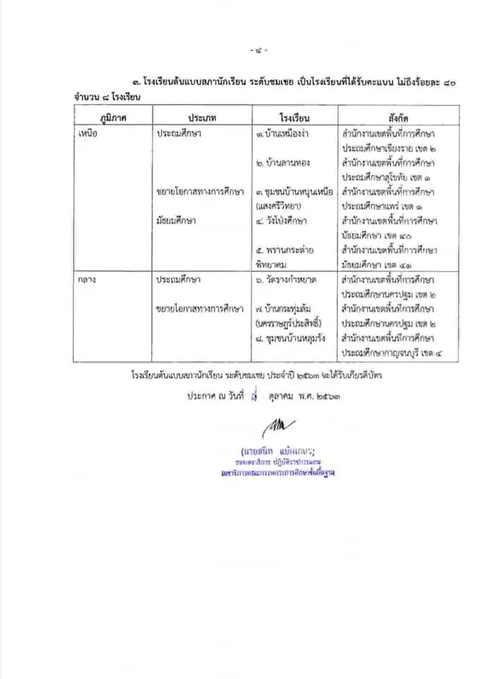 ประกาศ ผลการแข่งขันโรงเรียนต้นแบบสภานักเรียน ประจำปี ๒๕๖๓