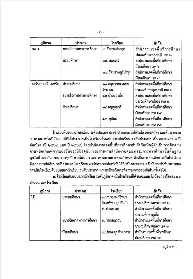 ประกาศ ผลการแข่งขันโรงเรียนต้นแบบสภานักเรียน ประจำปี ๒๕๖๓