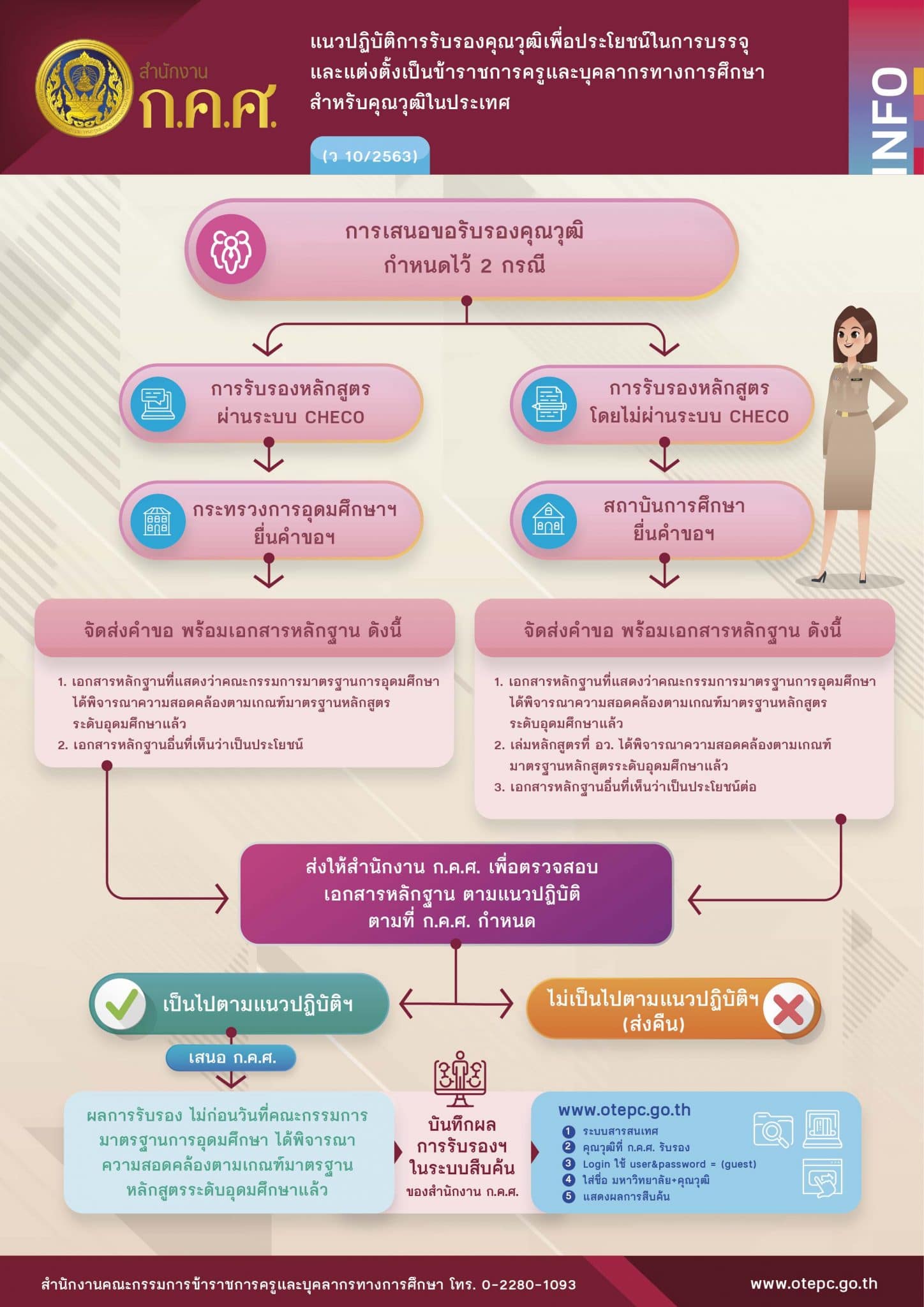 แนวปฏิบัติการรับรองคุณวุฒิเพื่อประโยชน์ในการบรรจุและแต่งตั้งเป็นข้าราชการครูและบุคลากรทางการศึกษา สำหรับคุณวุฒิในประเทศ