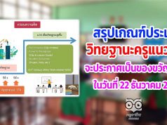 สรุปเกณฑ์ประเมินวิทยฐานะครูแนวใหม่จะประกาศเป็นของขวัญปีใหม่ ในวันที่ 22 ธันวาคม 2563