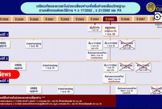 3 ประเด็นต้องรู้ การขอวิทยฐานะจากเกณฑ์เก่าสู่ระบบ PA ช่วงเปลี่ยนผ่าน ว 17, ว 21, และ ว9 เกณฑ์ PA โดย เลขาฯ ก.ค.ศ.