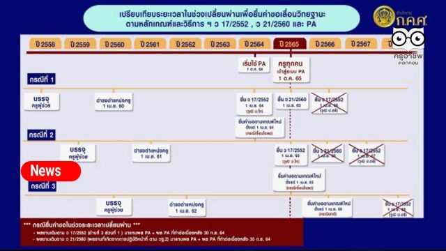 3 ประเด็นต้องรู้ การขอวิทยฐานะจากเกณฑ์เก่าสู่ระบบ PA ช่วงเปลี่ยนผ่าน ว 17, ว 21, และ ว9 เกณฑ์ PA โดย เลขาฯ ก.ค.ศ.