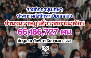 ราชกิจจานุเบกษา เผยแพร่ประกาศสำนักทะเบียนกลาง เรื่อง จำนวนราษฎรทั่วราชอาณาจักร 66,186,727 คน ข้อมูล ณ วันที่ 31 ธันวาคม 2563