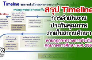 สรุป Timeline การดำเนินงาน ประกันคุณภาพภายในสถานศึกษา