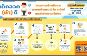 รับสมัครเด็กและเยาวชน อายุ 15-25 ปี ร่วมโครงการสร้างเด็กและเยาวชนต้นแบบ รู้ รัก สามัคคี และสำนึกความเป็นไทย สมัครออนไลน์ 1 - 30 เมษายน 2564