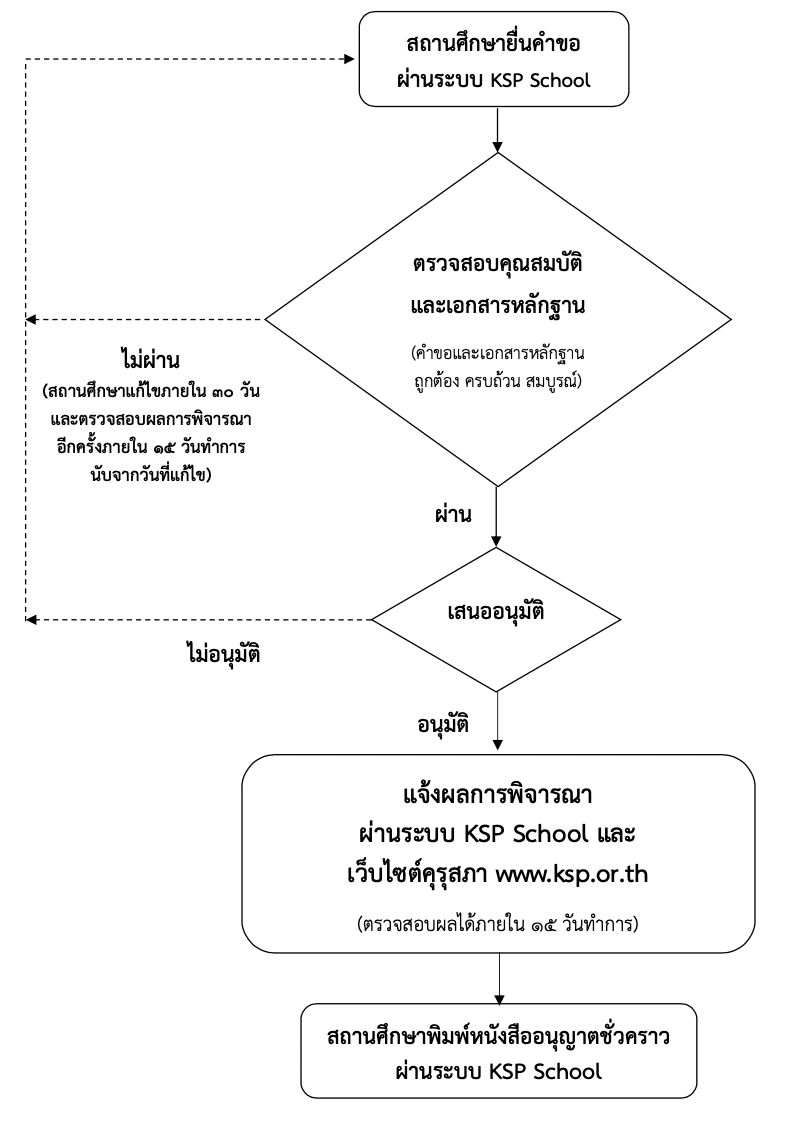 แผนภูมิขั้นตอนการออกหนังสืออนุญาตให้บุคคลประกอบวิชาชีพทางการศึกษา โดยไม่มีใบอนุญาตประกอบวิชาชีพ