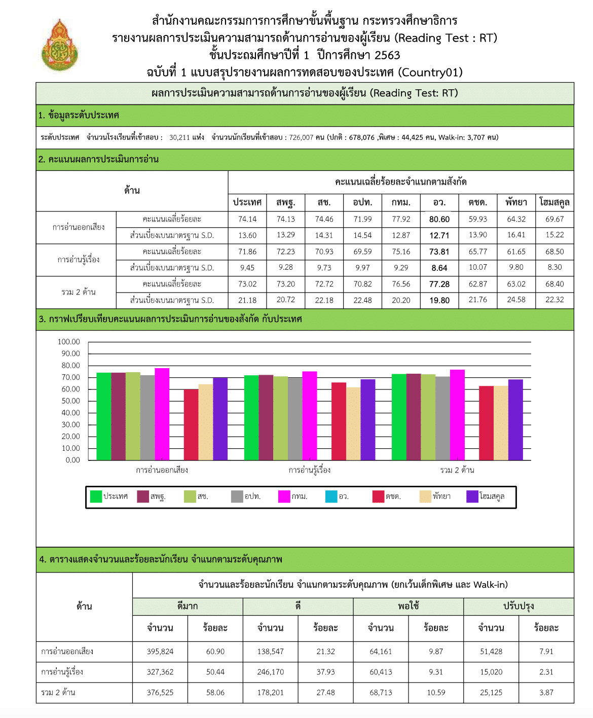 ประกาศผลสอบ RT ป.1 ปีการศึกษา 2563 (สอบ 16-19 มีนาคม 2564)