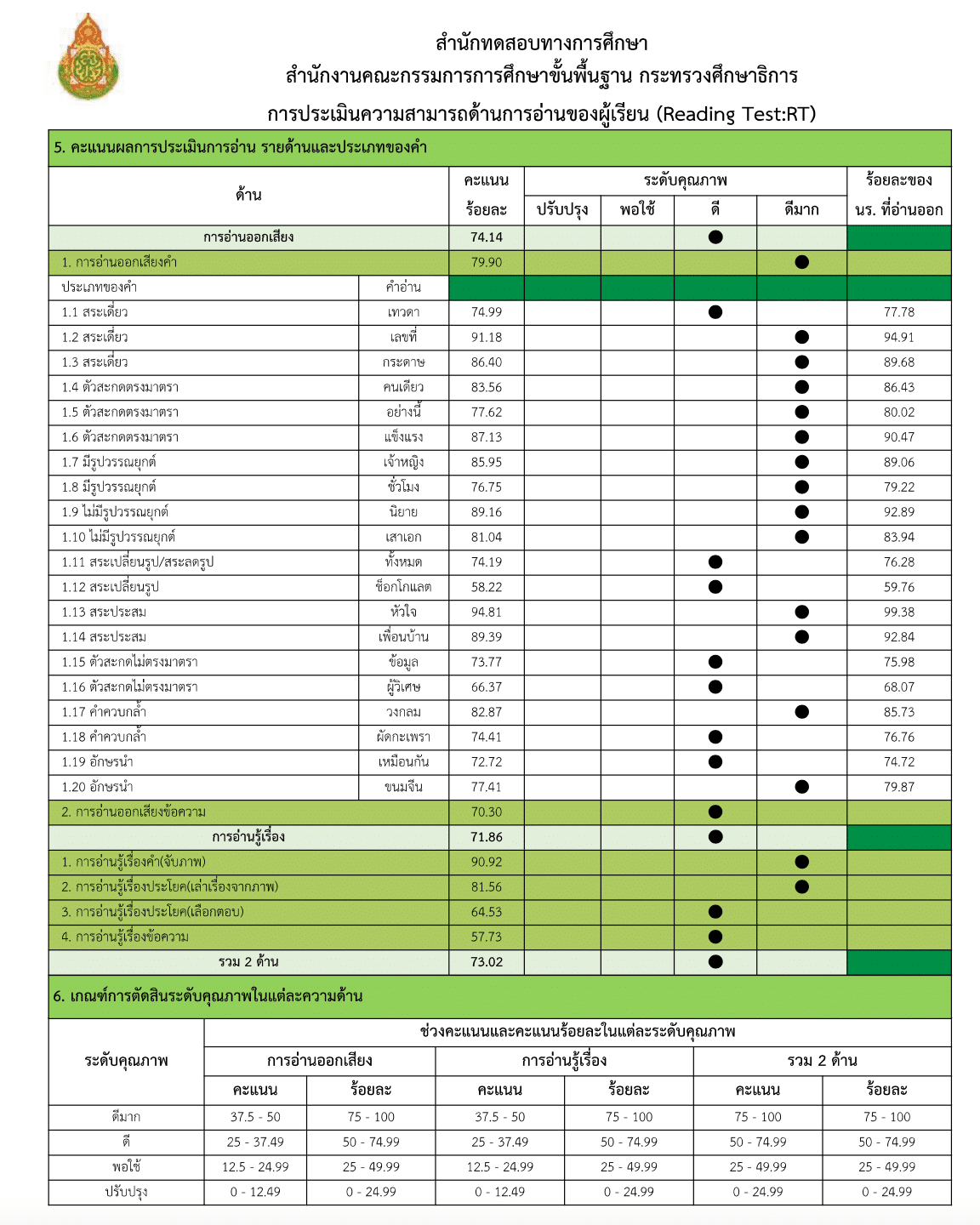 ประกาศผลสอบ RT ป.1 ปีการศึกษา 2563 (สอบ 16-19 มีนาคม 2564)