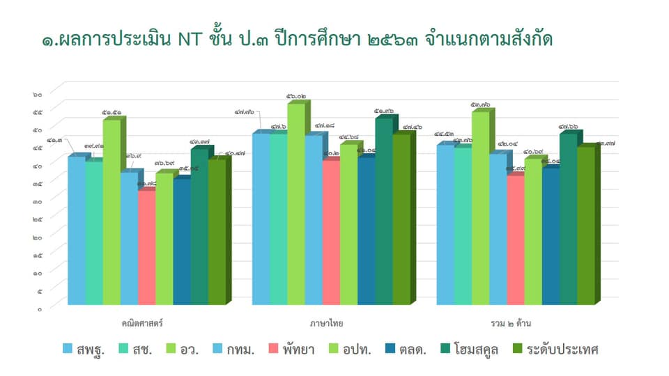 สรุปผลการประเมินคุณภาพของผู้เรียน (NT) ชั้นประถมศึกษาปีที่ 3 ปีการศึกษา 2563