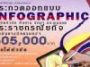 เชิญชวนนักเรียน นักศึกษา ประชาชนทั่วไป ส่งผลงานประกวดการออกแบบ Infographic Design "ปลูกจิตสํานึก สืบสาน รักษา และต่อยอด"ชิงเงินรวมมูลค่า 505,000 บาท พร้อมโล่ประกาศเกียรติคุณ