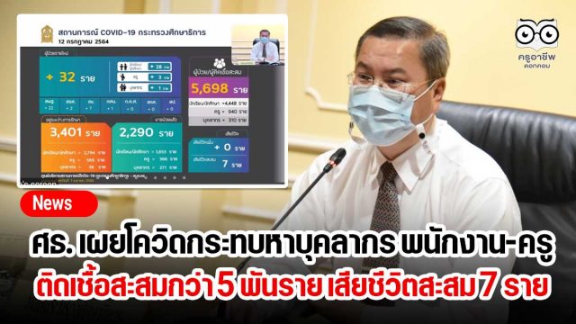 ศธ. เผยโควิดกระทบหาบุคลากร พนักงาน-ครูติดเชื้อสะสมกว่า 5 พันราย เสียชีวิตสะสม 7 ราย