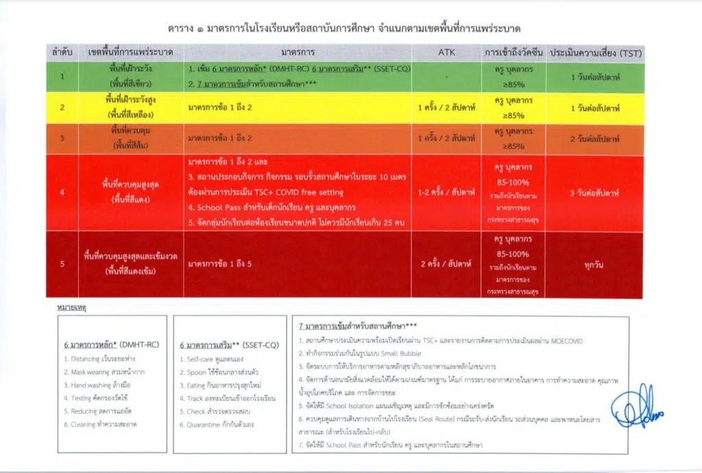 ประกาศ ศธ. เรื่องหลักเกณฑ์การเปิดโรงเรียน ตามข้อกำหนด ในพ.ร.ก. ฉุกเฉิน พ.ศ. 2548 (ฉบับที่ 32) ลงวันที่ 20 กันยายน 2564