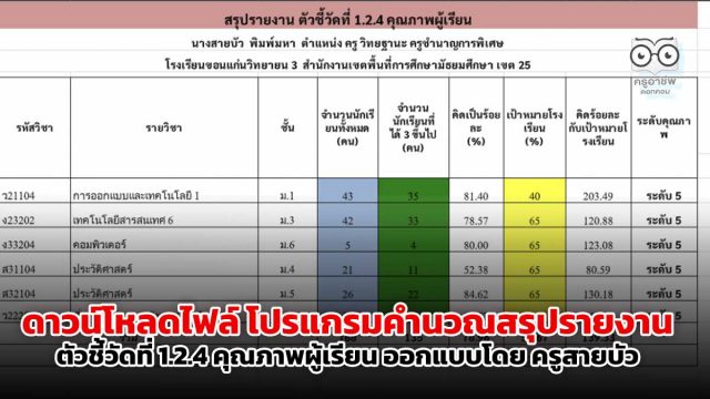 ดาวน์โหลดไฟล์ โปรแกรมคำนวณสรุปรายงานตัวชี้วัดที่ 1.2.4 คุณภาพผู้เรียน ออกแบบโดย ครูสายบัว