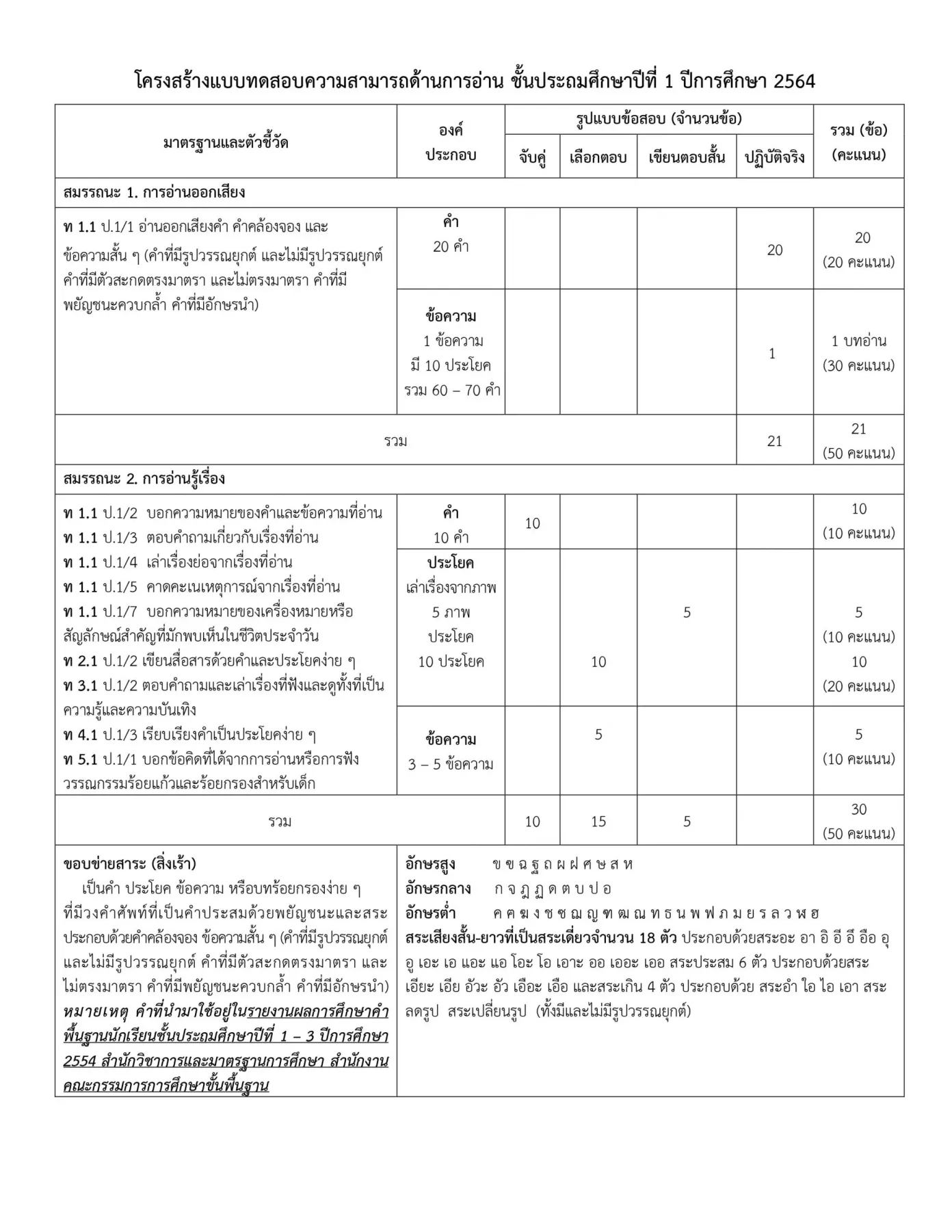 ดาวน์โหลด โครงสร้างแบบทดสอบ RT ป.1 (test blue print) ความสามารถด้านการอ่าน ชั้นประถมศึกษาปีที่ 1 ปีการศึกษา 2564