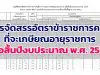 การจัดสรรอัตราข้าราชการครูฯ ที่จะเกษียณอายุราชการ เมื่อสิ้นปีงบประมาณ พ.ศ. 2564