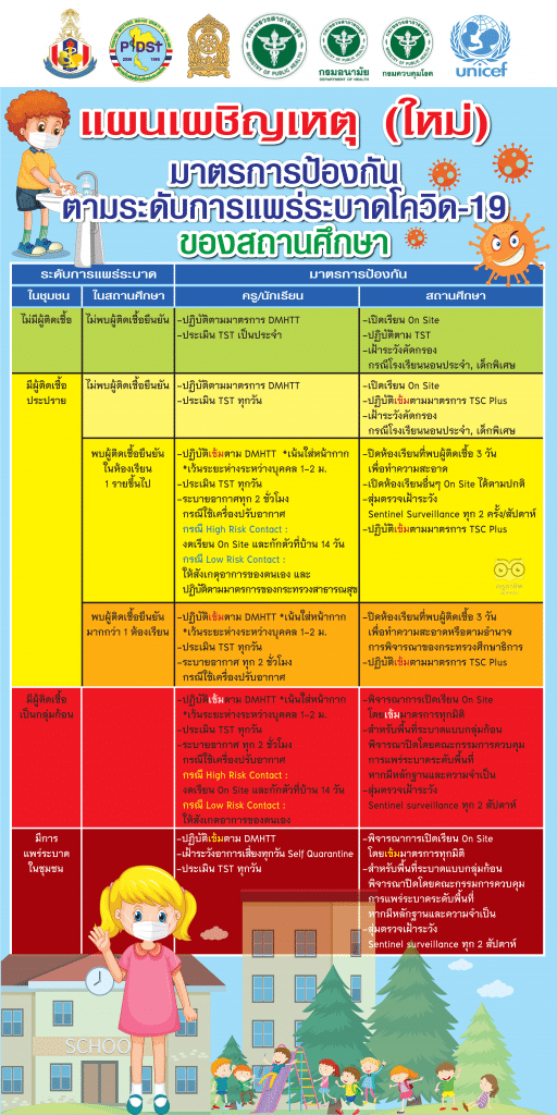 แจกไฟล์ฟรี แผนเผชิญเหตุสถานศึกษา (ใหม่) มาตรการป้องกันตามระดับการแพร่ระบาดโควิด-19