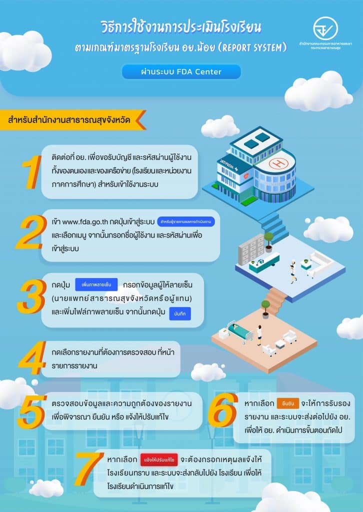 แนวทางการประเมินโรงเรียน อย.น้อย ปีงบประมาณ พ.ศ. ๒๕๖๕ ผ่านระบบ FDA Center