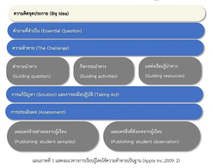 การเรียนรู้โดยใช้ความท้าทายเป็นฐาน Challenge Base Learning –CBL คืออะไร