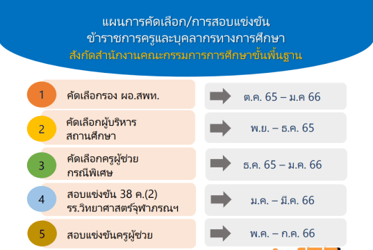 แผนการคัดเลือก/การสอบแข่งขันข้าราชการครูและบุคลากรทางการศึกษา สังกัด สพฐ. สอบบรรจุครูผู้ช่วย ปี 2566